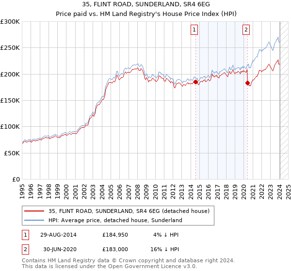35, FLINT ROAD, SUNDERLAND, SR4 6EG: Price paid vs HM Land Registry's House Price Index