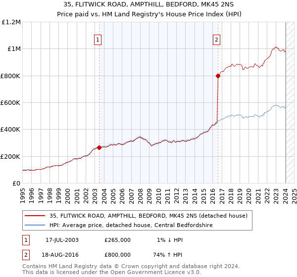 35, FLITWICK ROAD, AMPTHILL, BEDFORD, MK45 2NS: Price paid vs HM Land Registry's House Price Index
