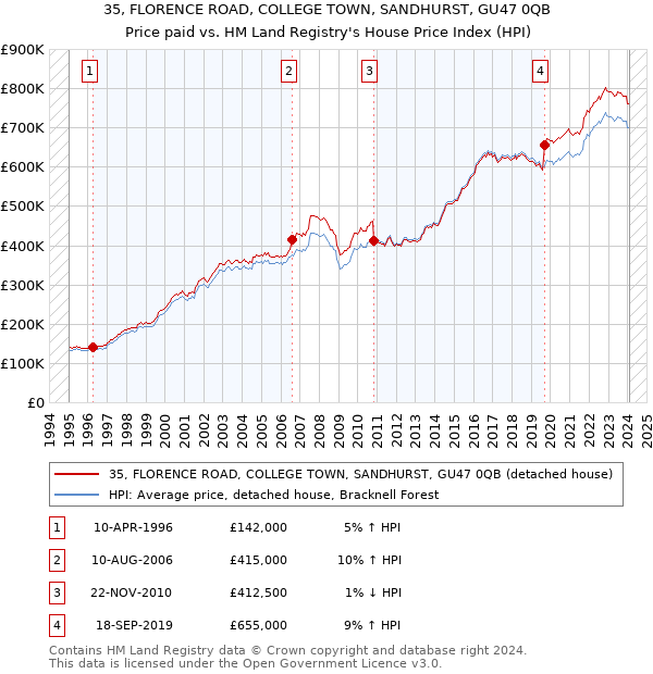 35, FLORENCE ROAD, COLLEGE TOWN, SANDHURST, GU47 0QB: Price paid vs HM Land Registry's House Price Index