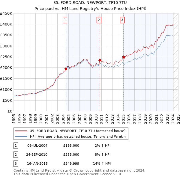 35, FORD ROAD, NEWPORT, TF10 7TU: Price paid vs HM Land Registry's House Price Index