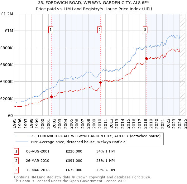 35, FORDWICH ROAD, WELWYN GARDEN CITY, AL8 6EY: Price paid vs HM Land Registry's House Price Index