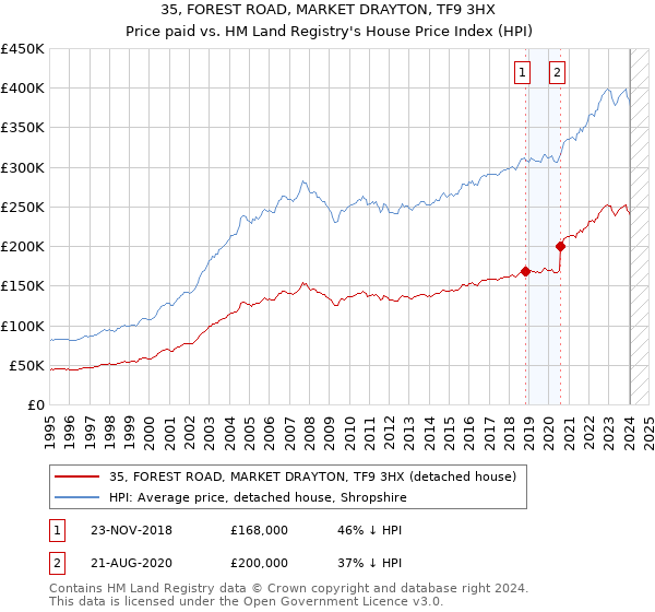 35, FOREST ROAD, MARKET DRAYTON, TF9 3HX: Price paid vs HM Land Registry's House Price Index