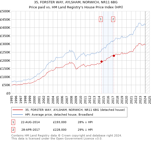 35, FORSTER WAY, AYLSHAM, NORWICH, NR11 6BG: Price paid vs HM Land Registry's House Price Index