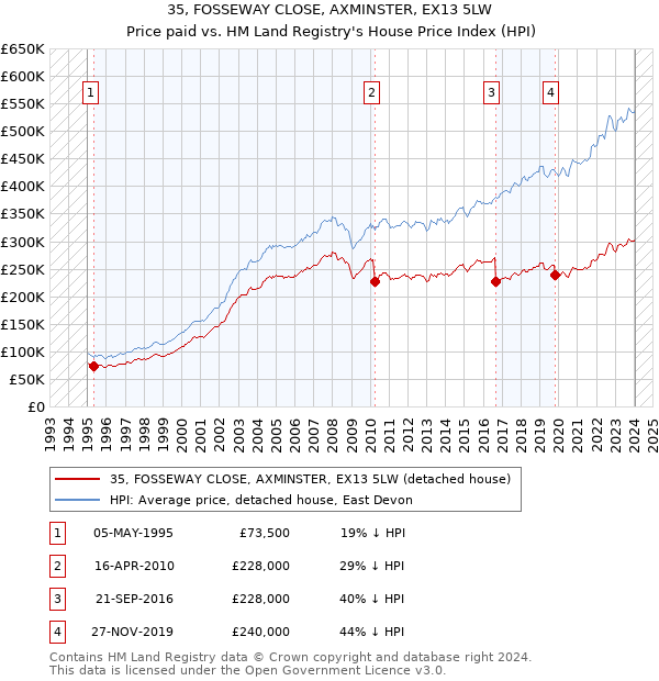 35, FOSSEWAY CLOSE, AXMINSTER, EX13 5LW: Price paid vs HM Land Registry's House Price Index