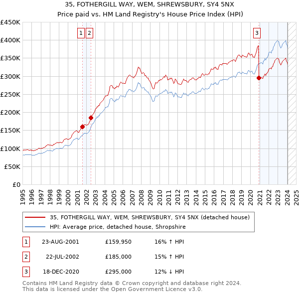 35, FOTHERGILL WAY, WEM, SHREWSBURY, SY4 5NX: Price paid vs HM Land Registry's House Price Index