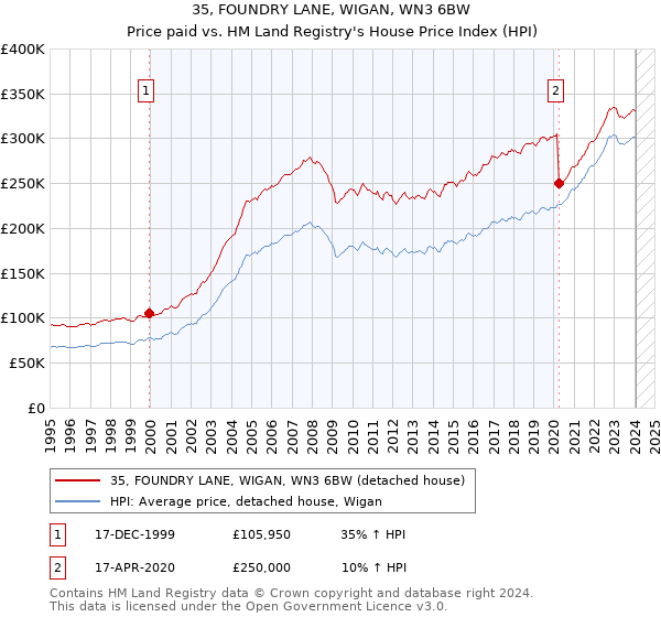 35, FOUNDRY LANE, WIGAN, WN3 6BW: Price paid vs HM Land Registry's House Price Index