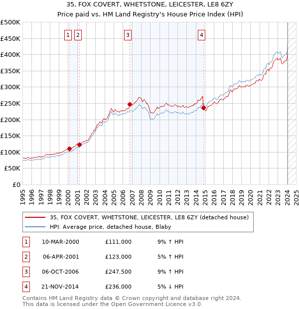 35, FOX COVERT, WHETSTONE, LEICESTER, LE8 6ZY: Price paid vs HM Land Registry's House Price Index