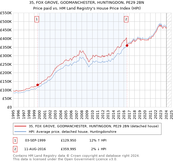 35, FOX GROVE, GODMANCHESTER, HUNTINGDON, PE29 2BN: Price paid vs HM Land Registry's House Price Index
