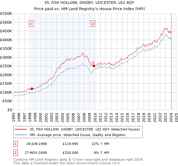 35, FOX HOLLOW, OADBY, LEICESTER, LE2 4QY: Price paid vs HM Land Registry's House Price Index