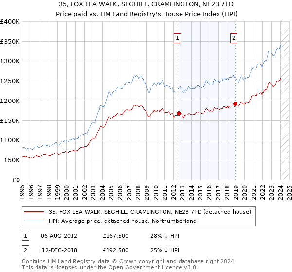 35, FOX LEA WALK, SEGHILL, CRAMLINGTON, NE23 7TD: Price paid vs HM Land Registry's House Price Index