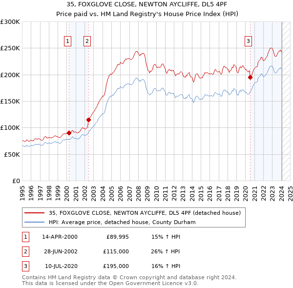 35, FOXGLOVE CLOSE, NEWTON AYCLIFFE, DL5 4PF: Price paid vs HM Land Registry's House Price Index