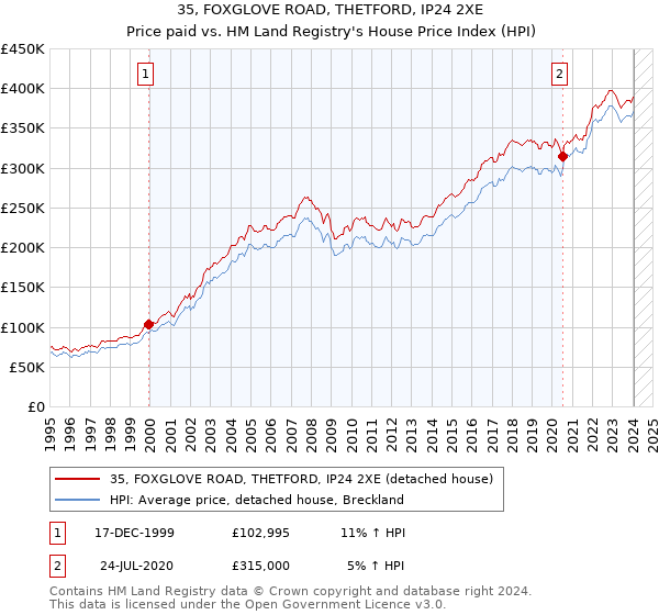 35, FOXGLOVE ROAD, THETFORD, IP24 2XE: Price paid vs HM Land Registry's House Price Index