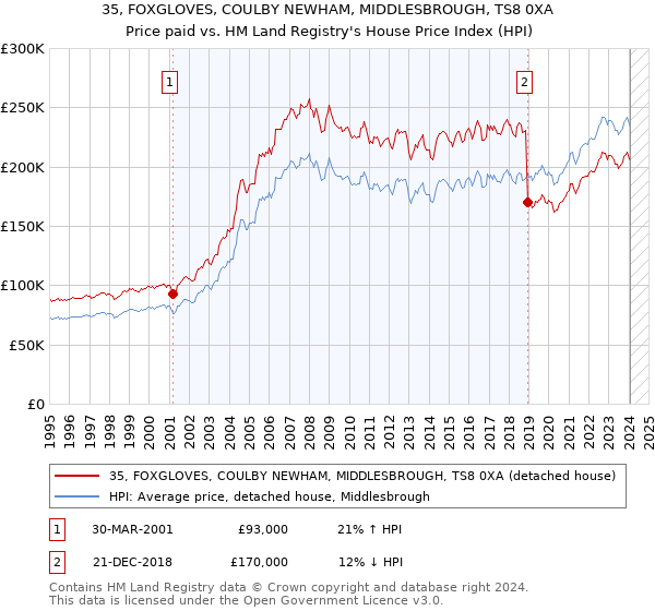 35, FOXGLOVES, COULBY NEWHAM, MIDDLESBROUGH, TS8 0XA: Price paid vs HM Land Registry's House Price Index