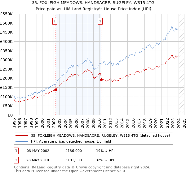 35, FOXLEIGH MEADOWS, HANDSACRE, RUGELEY, WS15 4TG: Price paid vs HM Land Registry's House Price Index