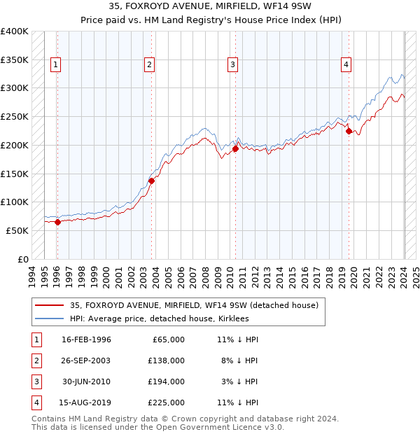 35, FOXROYD AVENUE, MIRFIELD, WF14 9SW: Price paid vs HM Land Registry's House Price Index