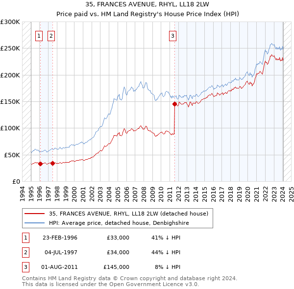 35, FRANCES AVENUE, RHYL, LL18 2LW: Price paid vs HM Land Registry's House Price Index