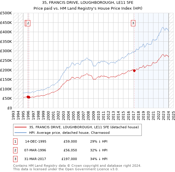 35, FRANCIS DRIVE, LOUGHBOROUGH, LE11 5FE: Price paid vs HM Land Registry's House Price Index