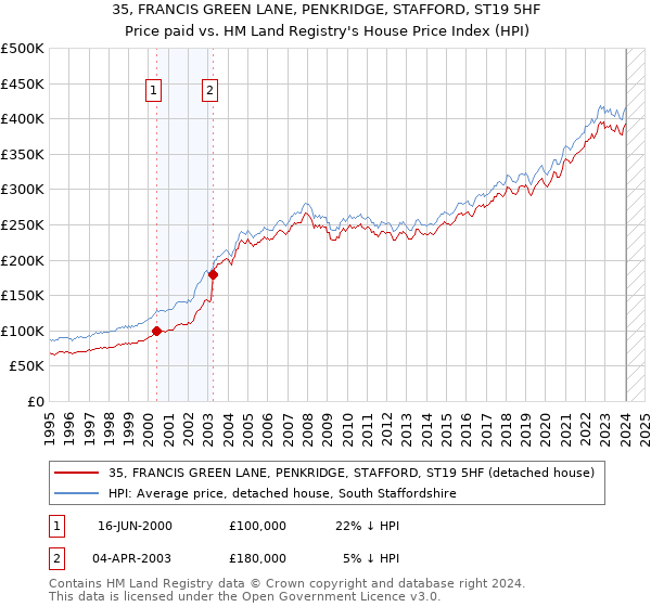 35, FRANCIS GREEN LANE, PENKRIDGE, STAFFORD, ST19 5HF: Price paid vs HM Land Registry's House Price Index