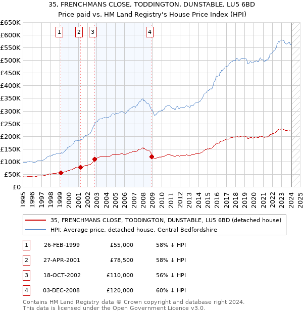 35, FRENCHMANS CLOSE, TODDINGTON, DUNSTABLE, LU5 6BD: Price paid vs HM Land Registry's House Price Index