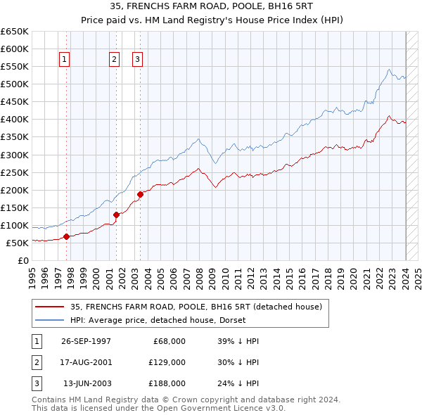35, FRENCHS FARM ROAD, POOLE, BH16 5RT: Price paid vs HM Land Registry's House Price Index