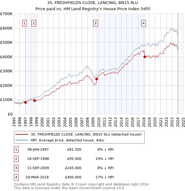 35, FRESHFIELDS CLOSE, LANCING, BN15 9LU: Price paid vs HM Land Registry's House Price Index