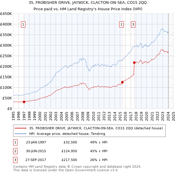 35, FROBISHER DRIVE, JAYWICK, CLACTON-ON-SEA, CO15 2QQ: Price paid vs HM Land Registry's House Price Index