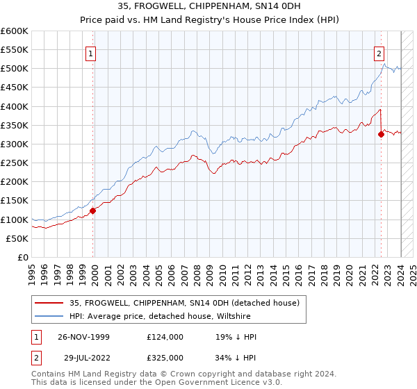 35, FROGWELL, CHIPPENHAM, SN14 0DH: Price paid vs HM Land Registry's House Price Index