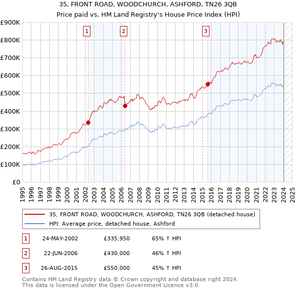 35, FRONT ROAD, WOODCHURCH, ASHFORD, TN26 3QB: Price paid vs HM Land Registry's House Price Index