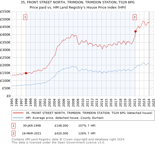 35, FRONT STREET NORTH, TRIMDON, TRIMDON STATION, TS29 6PG: Price paid vs HM Land Registry's House Price Index