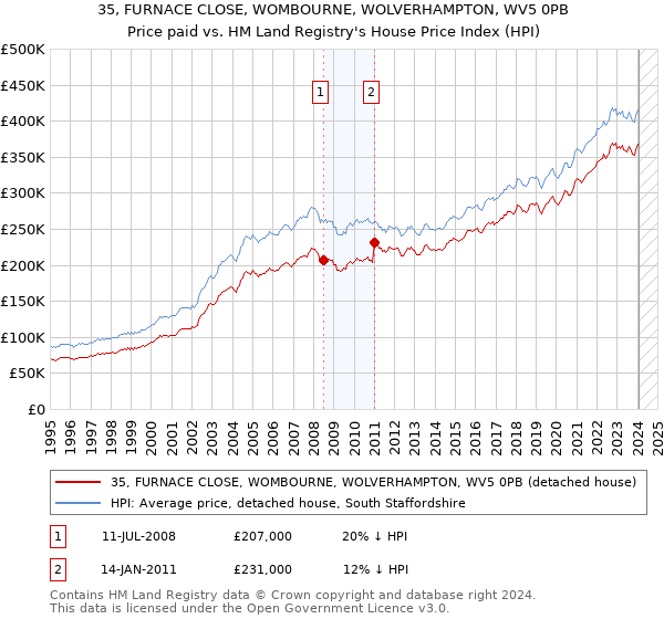 35, FURNACE CLOSE, WOMBOURNE, WOLVERHAMPTON, WV5 0PB: Price paid vs HM Land Registry's House Price Index