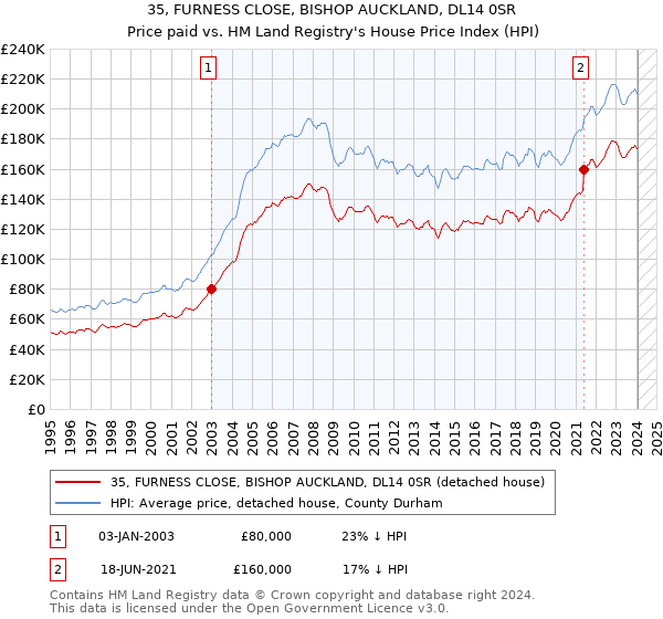 35, FURNESS CLOSE, BISHOP AUCKLAND, DL14 0SR: Price paid vs HM Land Registry's House Price Index