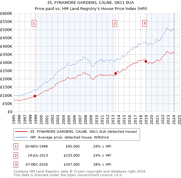 35, FYNAMORE GARDENS, CALNE, SN11 0UA: Price paid vs HM Land Registry's House Price Index