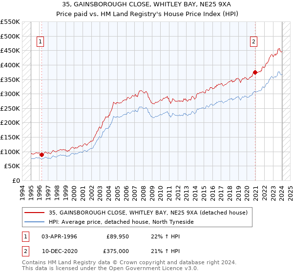 35, GAINSBOROUGH CLOSE, WHITLEY BAY, NE25 9XA: Price paid vs HM Land Registry's House Price Index