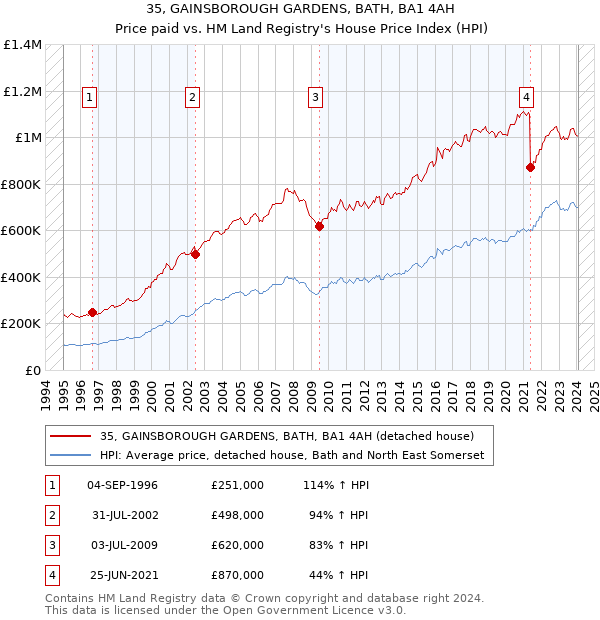 35, GAINSBOROUGH GARDENS, BATH, BA1 4AH: Price paid vs HM Land Registry's House Price Index