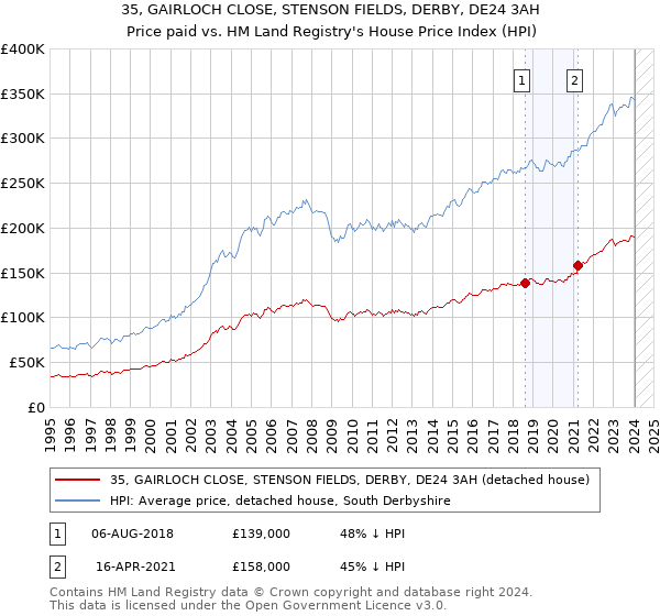 35, GAIRLOCH CLOSE, STENSON FIELDS, DERBY, DE24 3AH: Price paid vs HM Land Registry's House Price Index