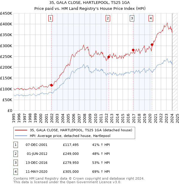 35, GALA CLOSE, HARTLEPOOL, TS25 1GA: Price paid vs HM Land Registry's House Price Index