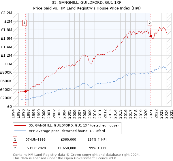 35, GANGHILL, GUILDFORD, GU1 1XF: Price paid vs HM Land Registry's House Price Index