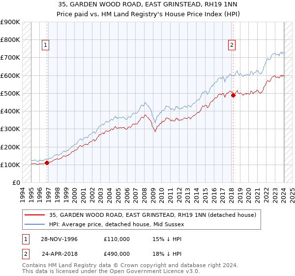35, GARDEN WOOD ROAD, EAST GRINSTEAD, RH19 1NN: Price paid vs HM Land Registry's House Price Index