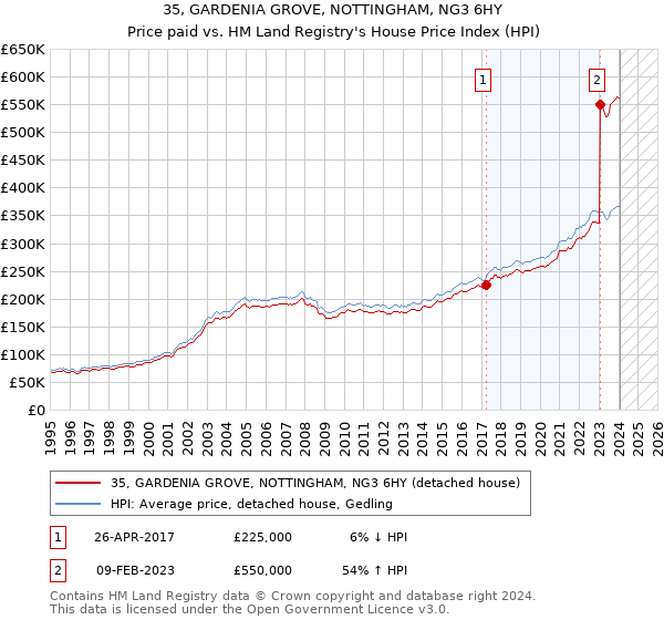 35, GARDENIA GROVE, NOTTINGHAM, NG3 6HY: Price paid vs HM Land Registry's House Price Index