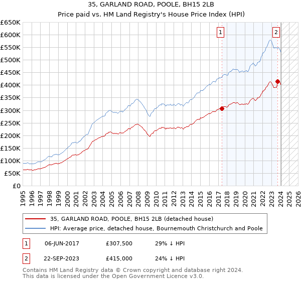 35, GARLAND ROAD, POOLE, BH15 2LB: Price paid vs HM Land Registry's House Price Index