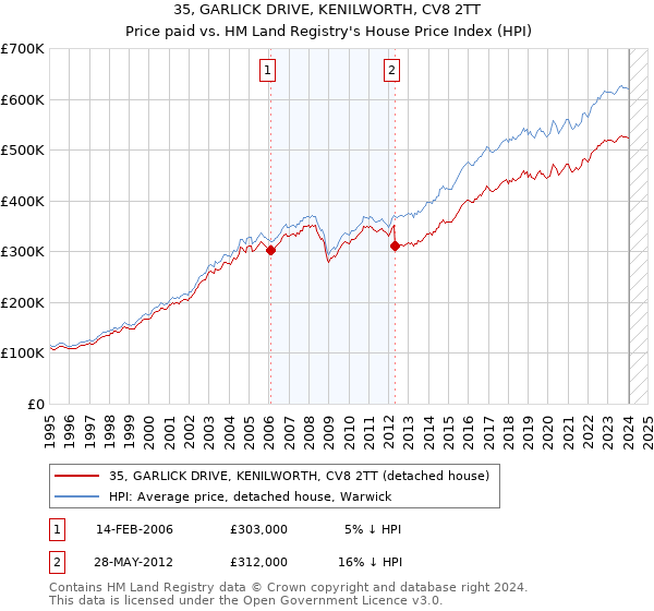 35, GARLICK DRIVE, KENILWORTH, CV8 2TT: Price paid vs HM Land Registry's House Price Index