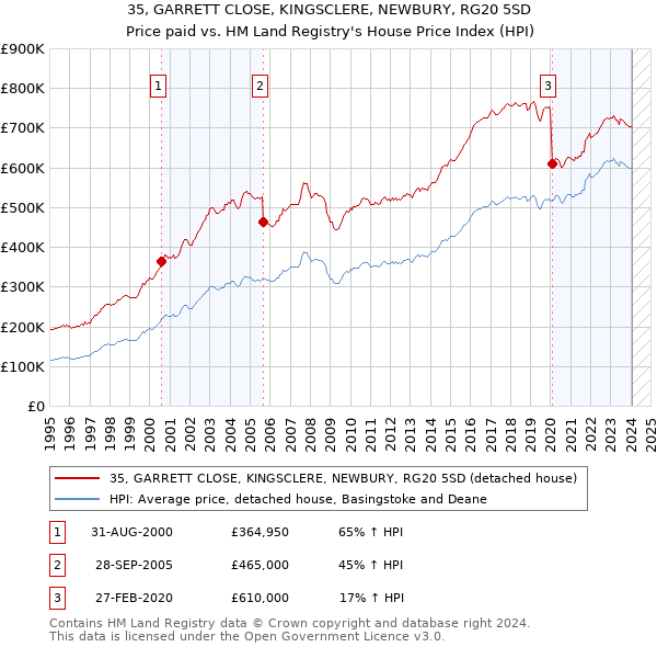 35, GARRETT CLOSE, KINGSCLERE, NEWBURY, RG20 5SD: Price paid vs HM Land Registry's House Price Index