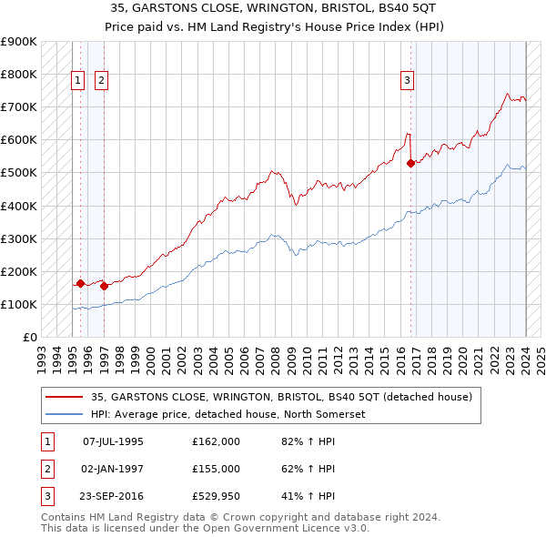 35, GARSTONS CLOSE, WRINGTON, BRISTOL, BS40 5QT: Price paid vs HM Land Registry's House Price Index