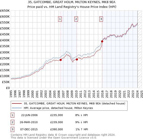 35, GATCOMBE, GREAT HOLM, MILTON KEYNES, MK8 9EA: Price paid vs HM Land Registry's House Price Index
