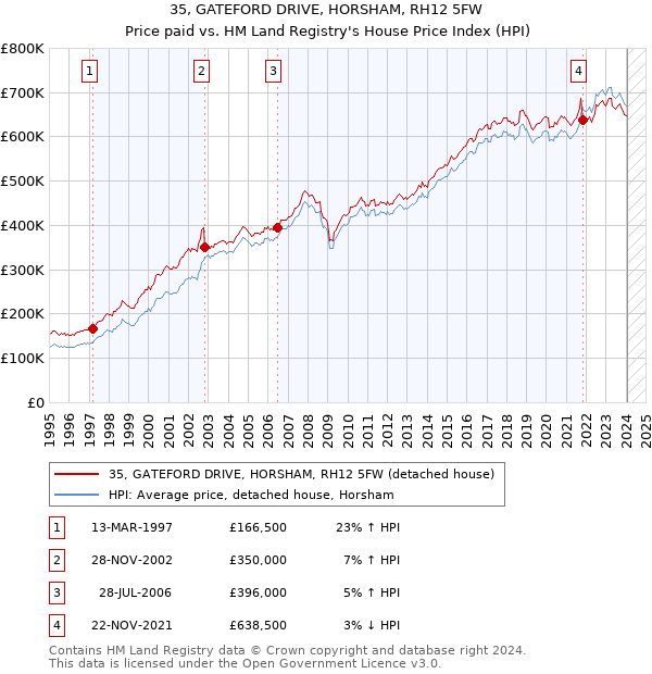 35, GATEFORD DRIVE, HORSHAM, RH12 5FW: Price paid vs HM Land Registry's House Price Index