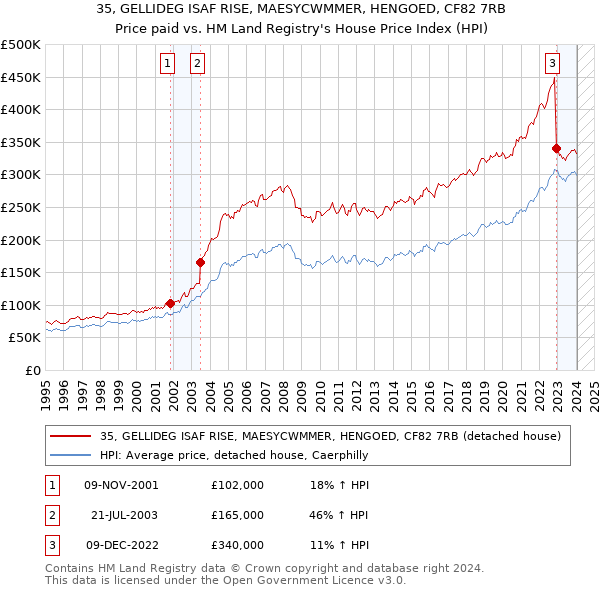 35, GELLIDEG ISAF RISE, MAESYCWMMER, HENGOED, CF82 7RB: Price paid vs HM Land Registry's House Price Index