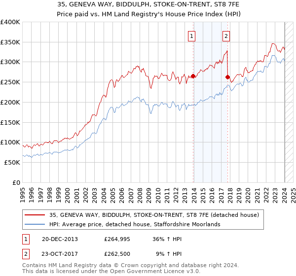 35, GENEVA WAY, BIDDULPH, STOKE-ON-TRENT, ST8 7FE: Price paid vs HM Land Registry's House Price Index