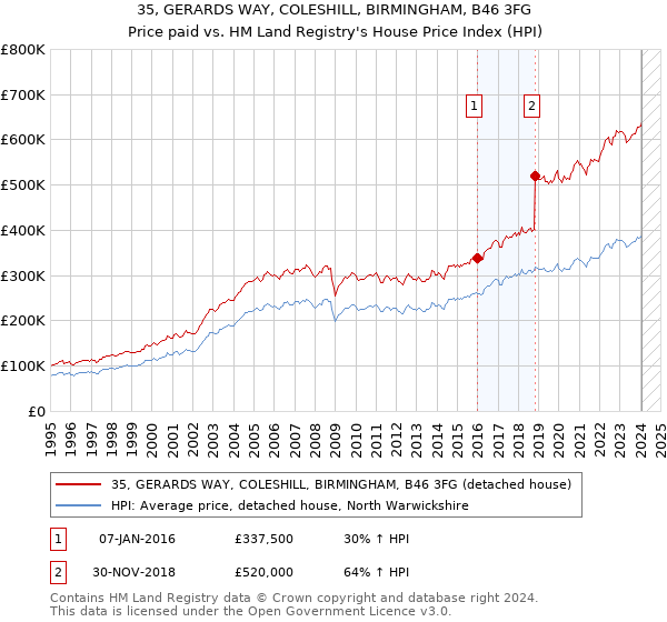35, GERARDS WAY, COLESHILL, BIRMINGHAM, B46 3FG: Price paid vs HM Land Registry's House Price Index