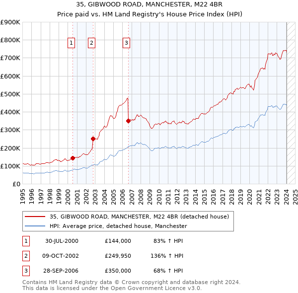 35, GIBWOOD ROAD, MANCHESTER, M22 4BR: Price paid vs HM Land Registry's House Price Index