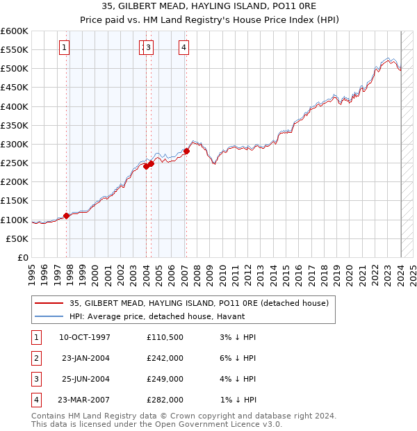 35, GILBERT MEAD, HAYLING ISLAND, PO11 0RE: Price paid vs HM Land Registry's House Price Index